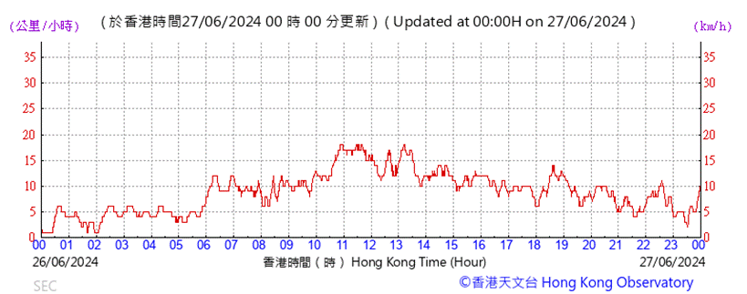 A graph of a number of times
Description automatically generated with medium confidence